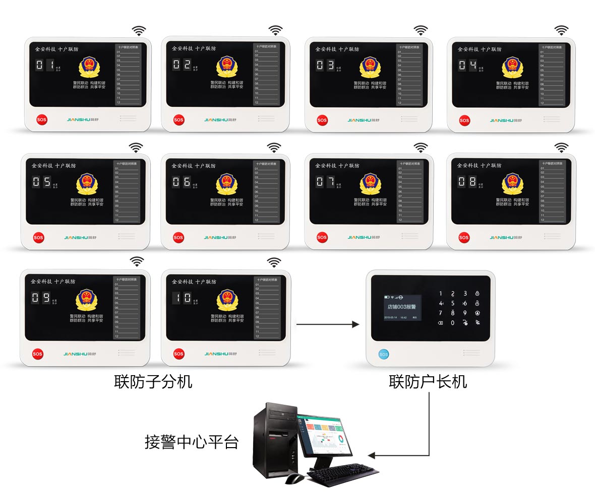 十戶聯防報警系統