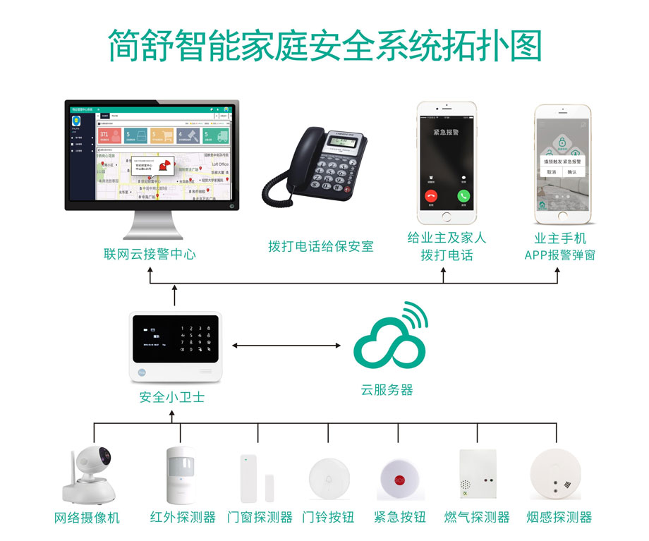 家庭聯網報警