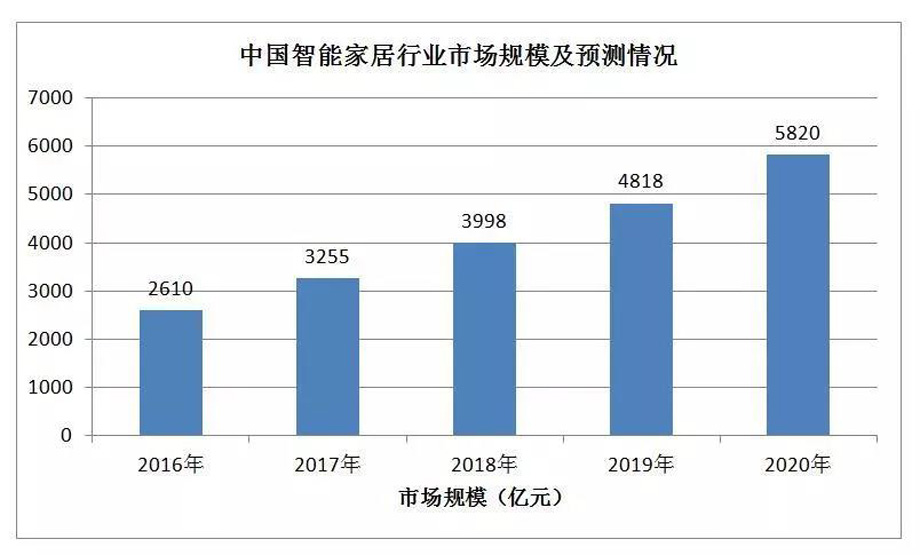 智能家居行業